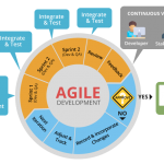 Agile-methodology
